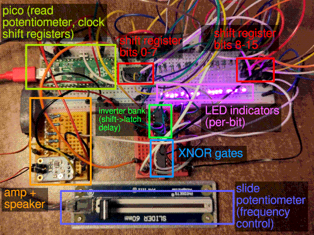 An annotated picture of the linear feedback shift register breadboard setup, with different parts labelled. There's two 8-bit shift registers for a total of 16 bits, the chip containing the XNOR gates for feedback, a bank of inverters to delay the shift signal in order to use it for latching, several LEDs showing the value of each bit in the shift register, an amplifier and speaker, a potentiometer for frequency control, and a raspberry pi pico to read the potentiometer and set the output clock frequency.